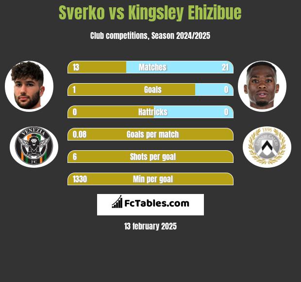 Sverko vs Kingsley Ehizibue h2h player stats