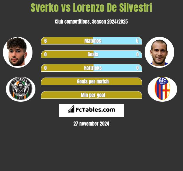 Sverko vs Lorenzo De Silvestri h2h player stats