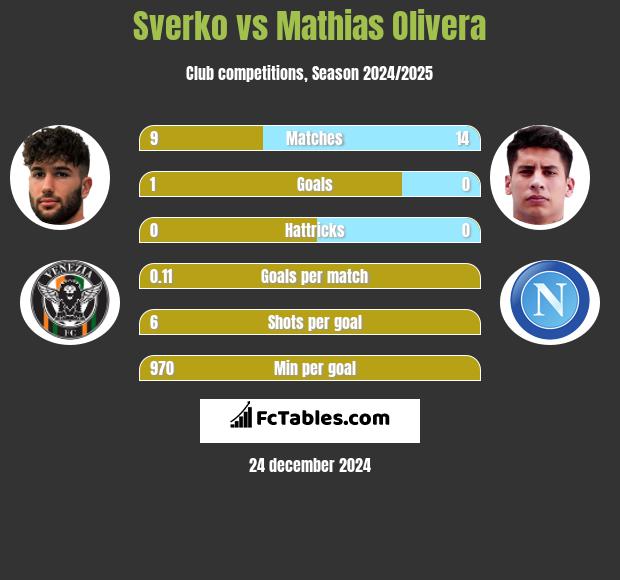 Sverko vs Mathias Olivera h2h player stats