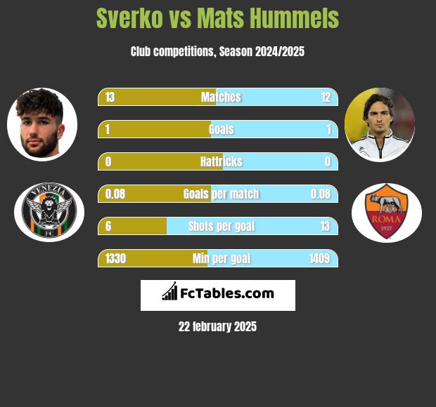 Sverko vs Mats Hummels h2h player stats