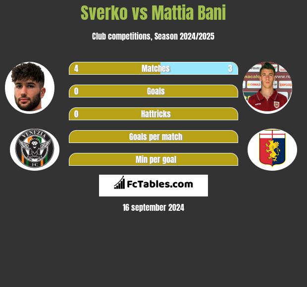 Sverko vs Mattia Bani h2h player stats