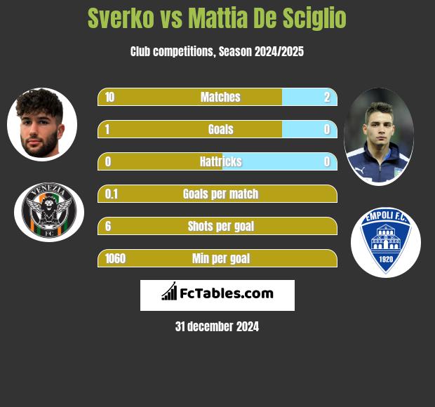 Sverko vs Mattia De Sciglio h2h player stats