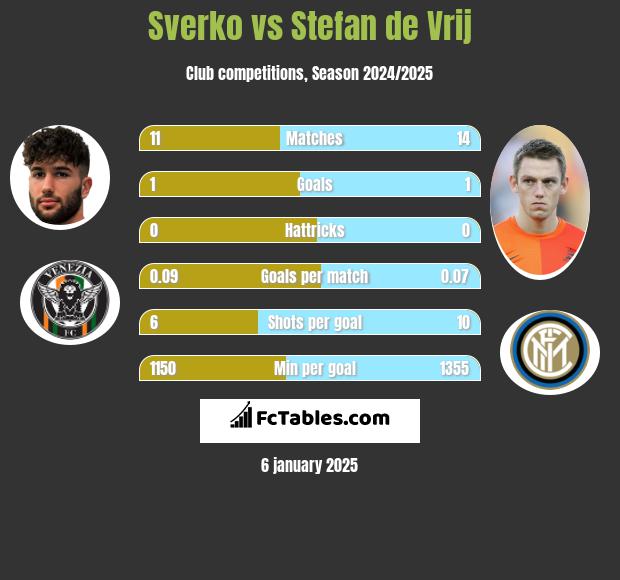 Sverko vs Stefan de Vrij h2h player stats