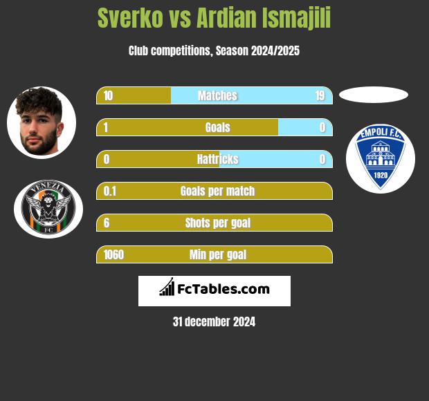 Sverko vs Ardian Ismajili h2h player stats