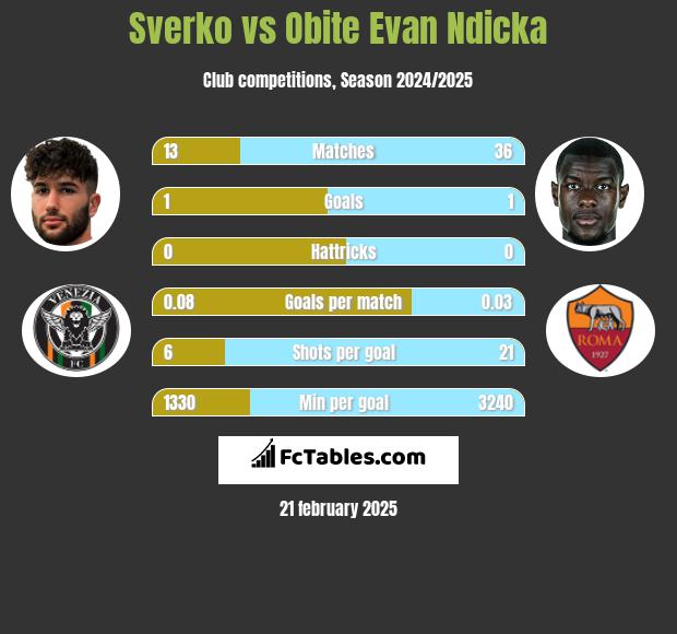 Sverko vs Obite Evan Ndicka h2h player stats