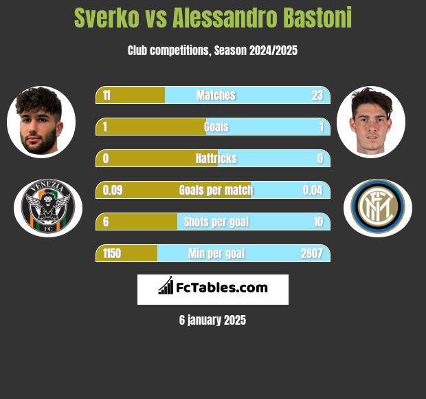 Sverko vs Alessandro Bastoni h2h player stats