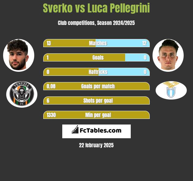 Sverko vs Luca Pellegrini h2h player stats