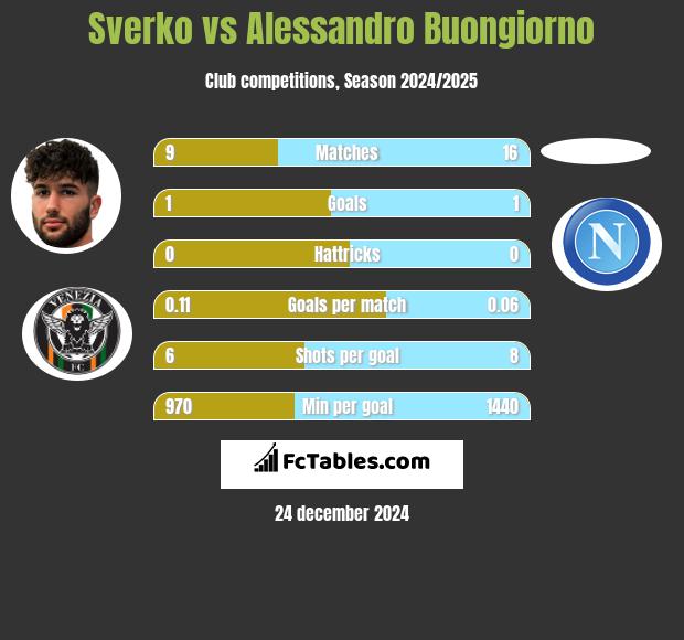 Sverko vs Alessandro Buongiorno h2h player stats