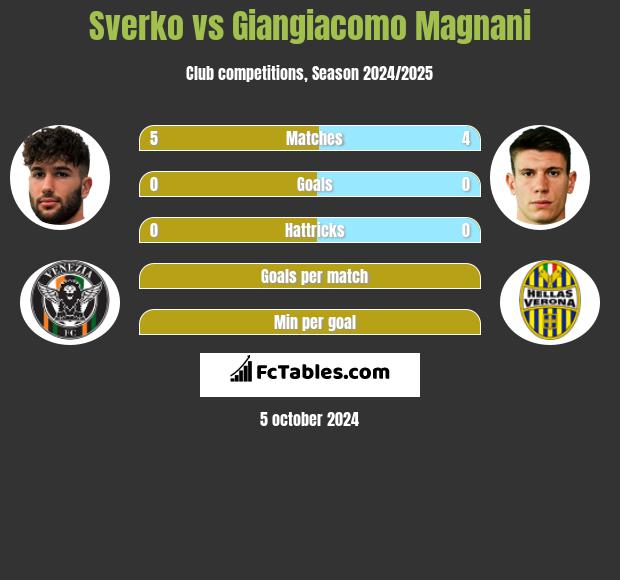 Sverko vs Giangiacomo Magnani h2h player stats