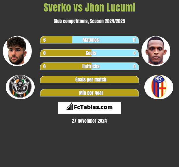 Sverko vs Jhon Lucumi h2h player stats