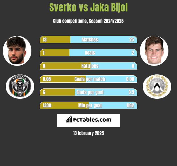 Sverko vs Jaka Bijol h2h player stats