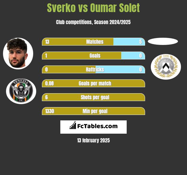 Sverko vs Oumar Solet h2h player stats