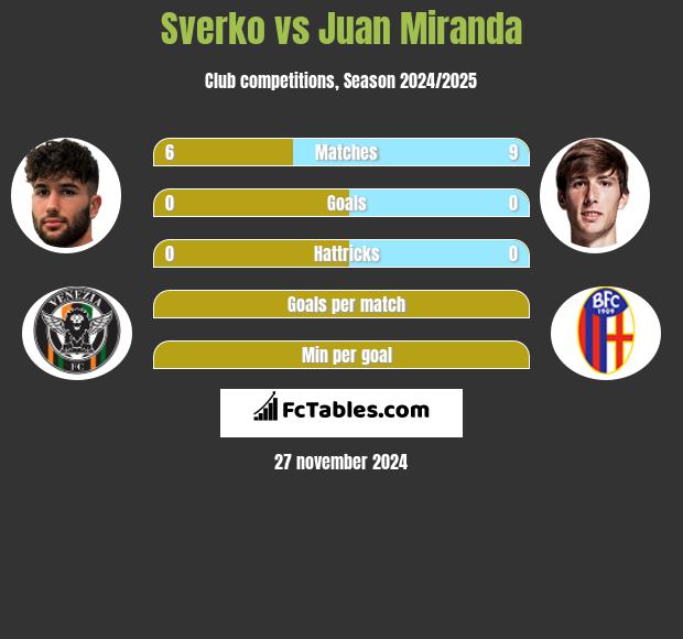 Sverko vs Juan Miranda h2h player stats