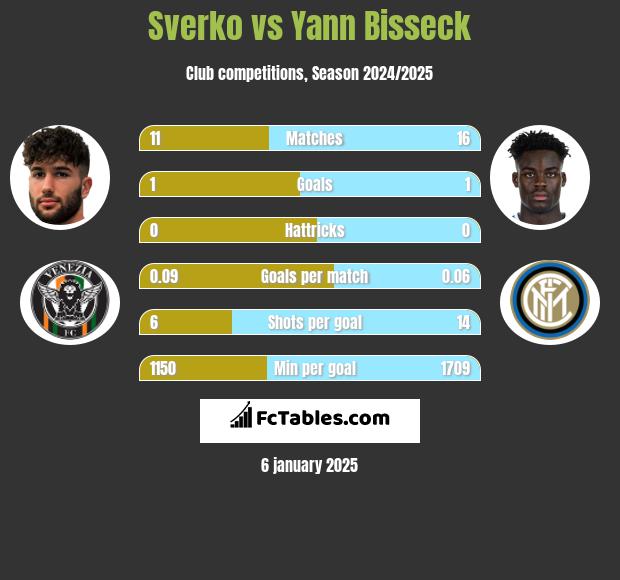 Sverko vs Yann Bisseck h2h player stats