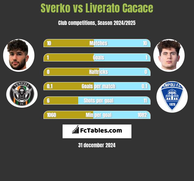 Sverko vs Liverato Cacace h2h player stats