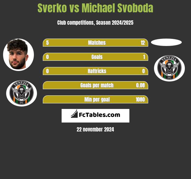 Sverko vs Michael Svoboda h2h player stats