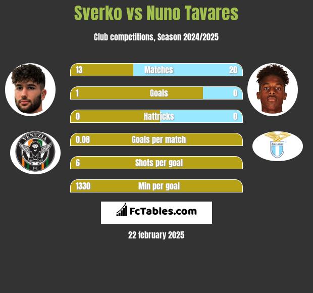 Sverko vs Nuno Tavares h2h player stats