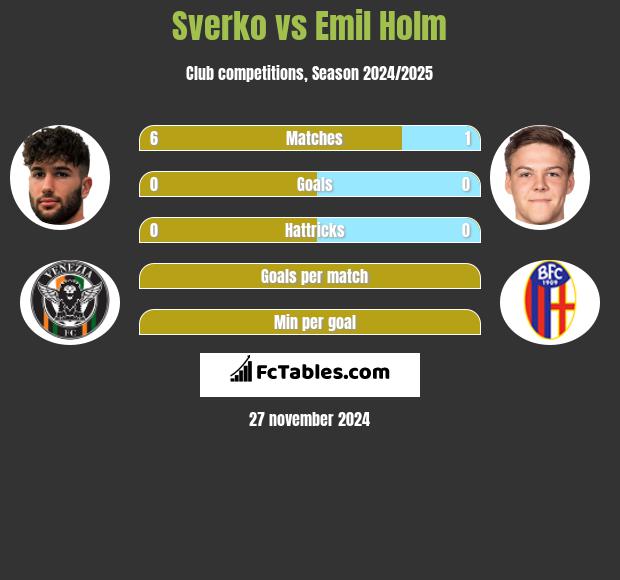 Sverko vs Emil Holm h2h player stats