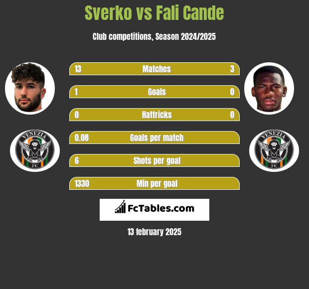 Sverko vs Fali Cande h2h player stats