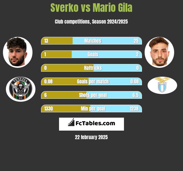 Sverko vs Mario Gila h2h player stats