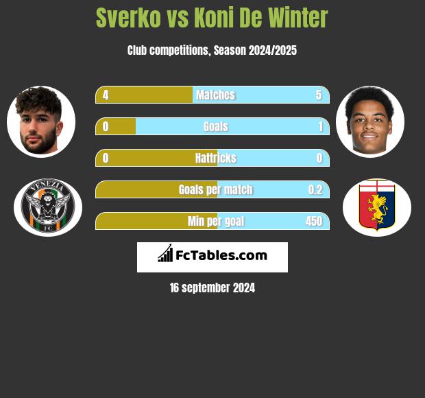 Sverko vs Koni De Winter h2h player stats