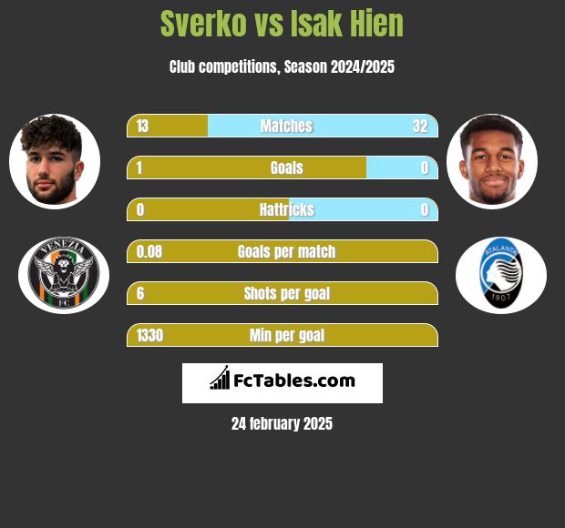 Sverko vs Isak Hien h2h player stats