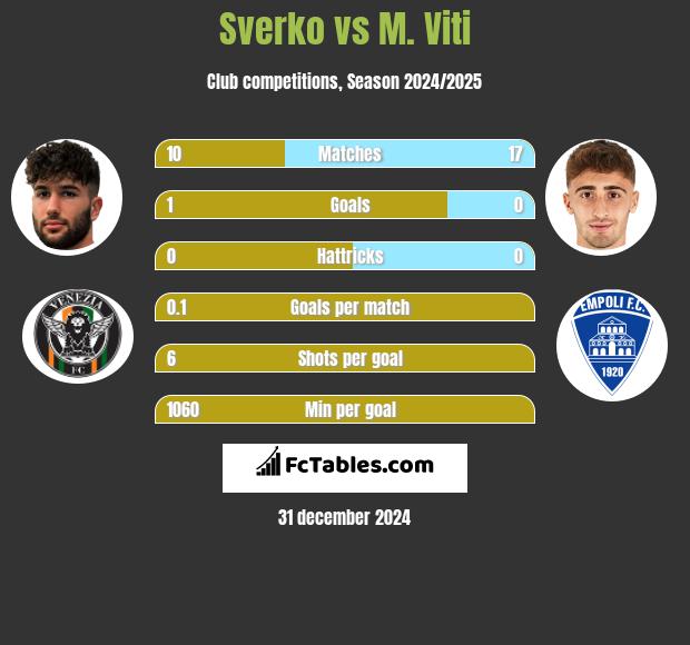 Sverko vs M. Viti h2h player stats