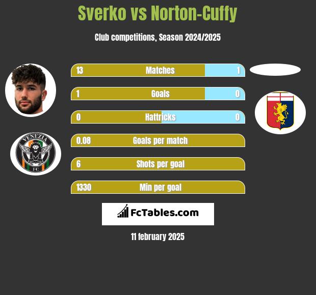 Sverko vs Norton-Cuffy h2h player stats