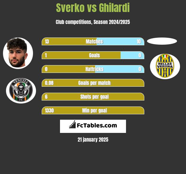 Sverko vs Ghilardi h2h player stats