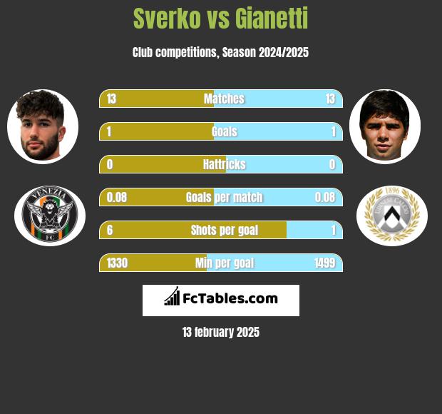 Sverko vs Gianetti h2h player stats