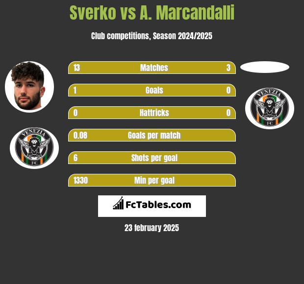 Sverko vs A. Marcandalli h2h player stats