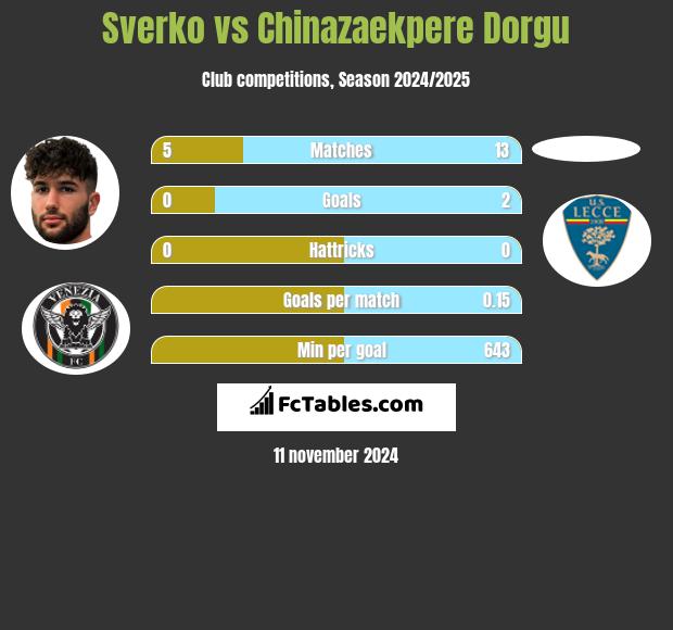 Sverko vs Chinazaekpere Dorgu h2h player stats