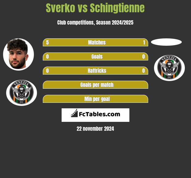 Sverko vs Schingtienne h2h player stats