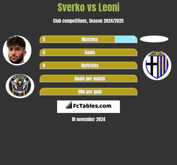 Sverko vs Leoni h2h player stats