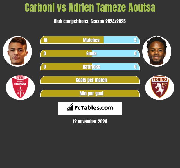 Carboni vs Adrien Tameze Aoutsa h2h player stats