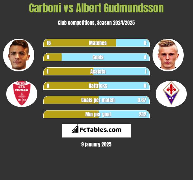 Carboni vs Albert Gudmundsson h2h player stats