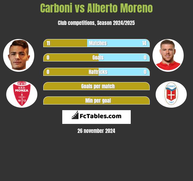 Carboni vs Alberto Moreno h2h player stats