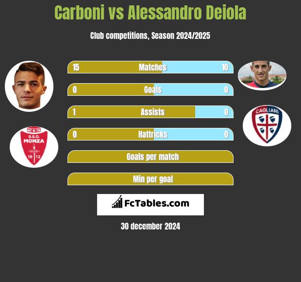 Carboni vs Alessandro Deiola h2h player stats