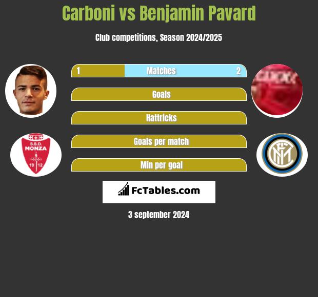 Carboni vs Benjamin Pavard h2h player stats