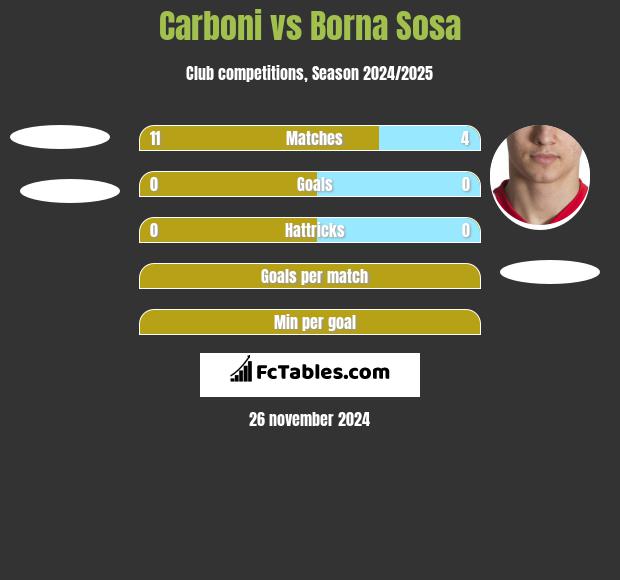 Carboni vs Borna Sosa h2h player stats