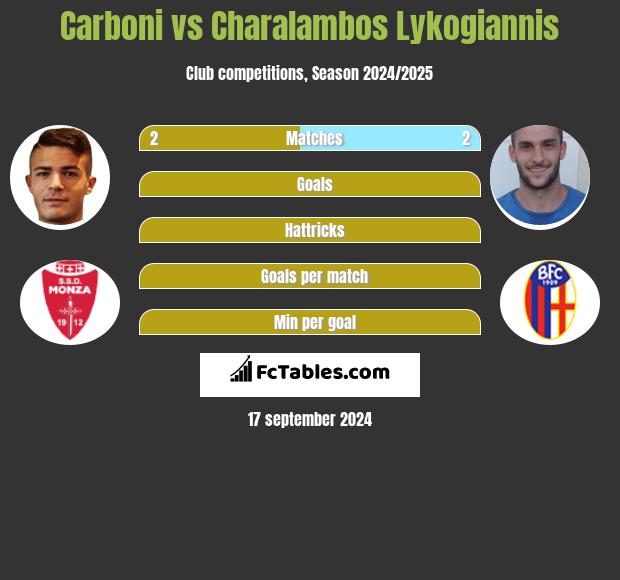 Carboni vs Charalambos Lykogiannis h2h player stats