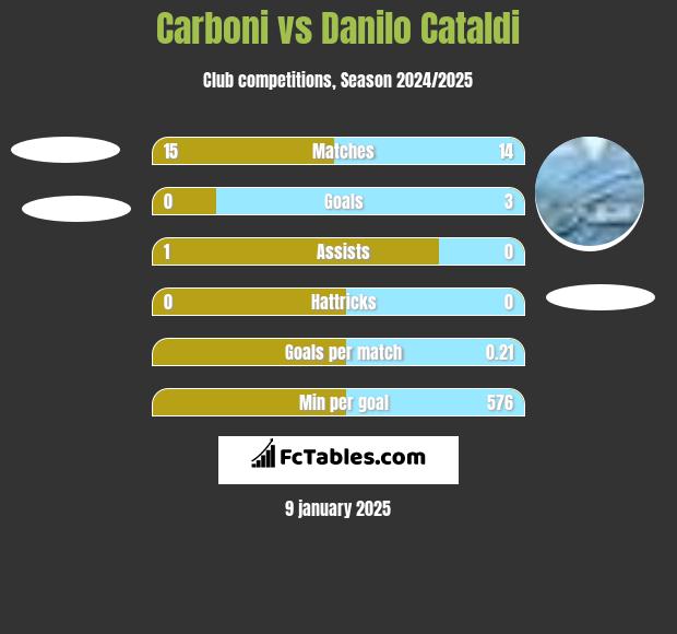 Carboni vs Danilo Cataldi h2h player stats