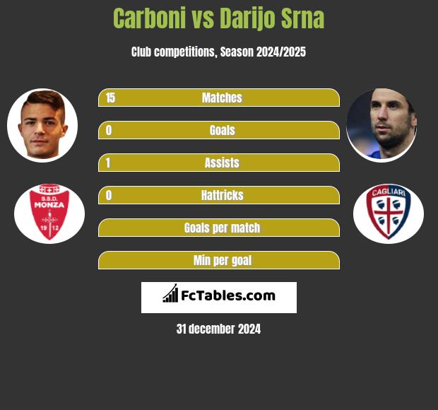 Carboni vs Darijo Srna h2h player stats