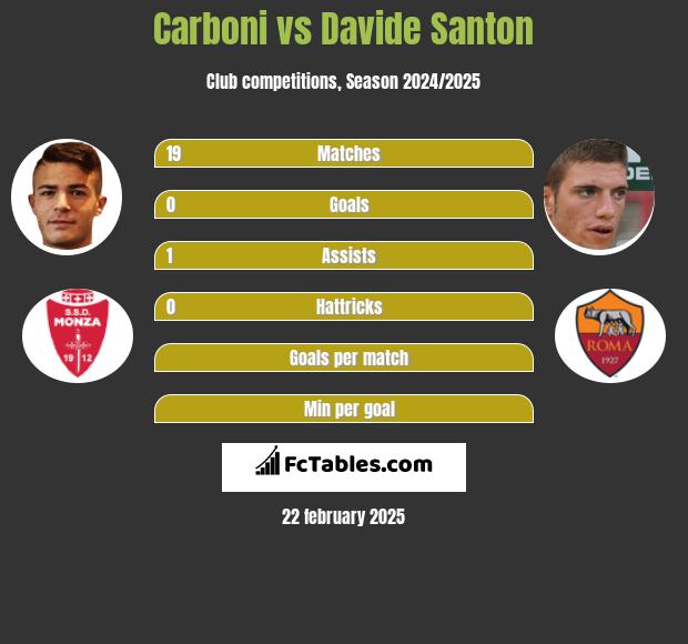 Carboni vs Davide Santon h2h player stats