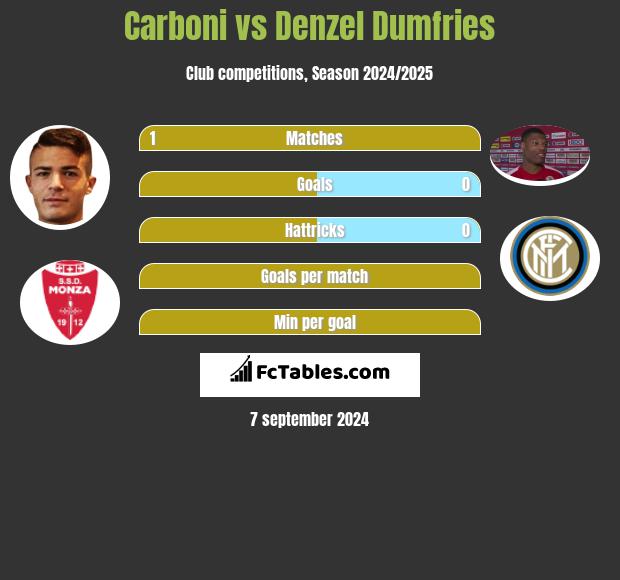 Carboni vs Denzel Dumfries h2h player stats