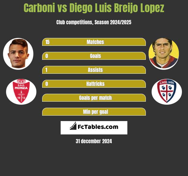 Carboni vs Diego Luis Breijo Lopez h2h player stats