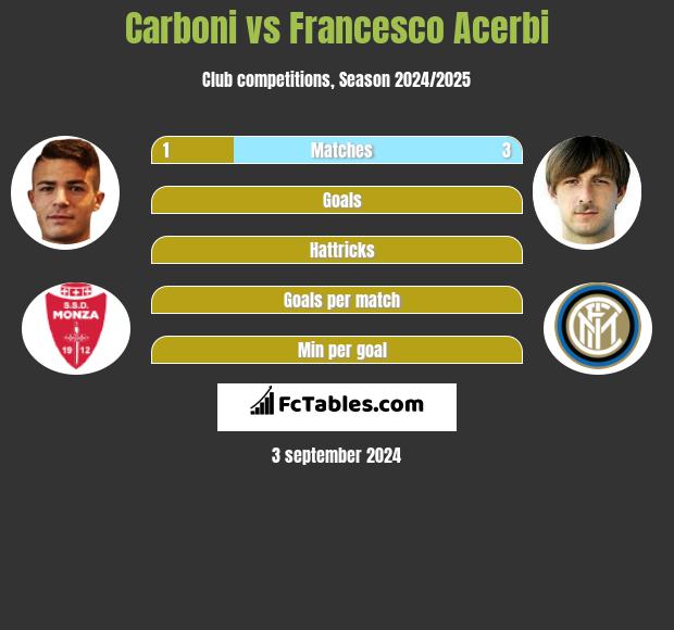 Carboni vs Francesco Acerbi h2h player stats