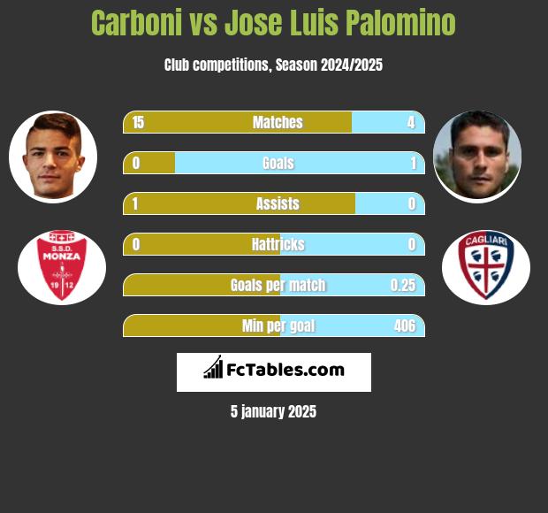 Carboni vs Jose Luis Palomino h2h player stats