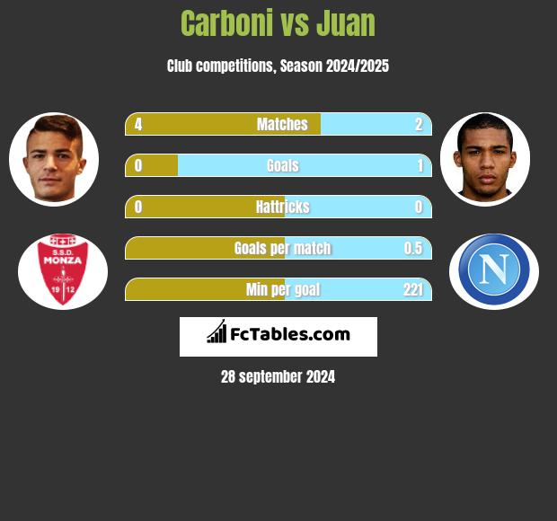 Carboni vs Juan h2h player stats