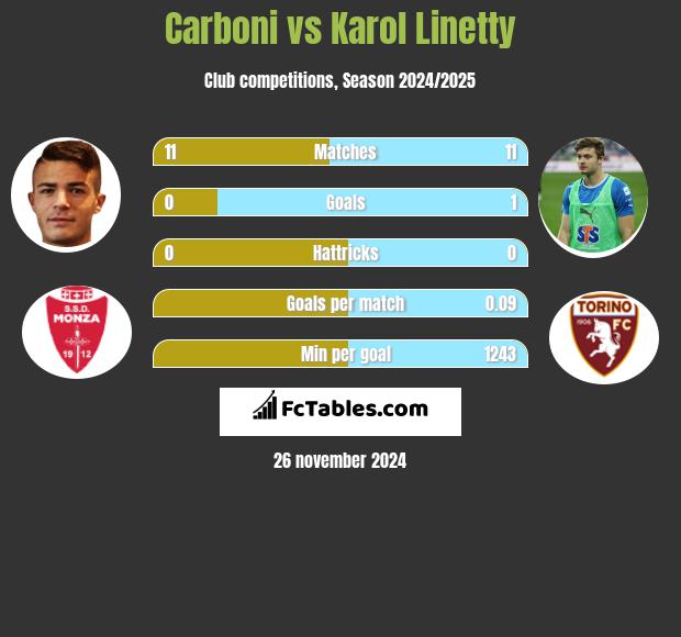 Carboni vs Karol Linetty h2h player stats